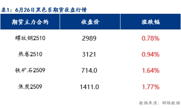 預(yù)計(jì)樂從冷軋板及鍍鋅板價(jià)格或?qū)⑿》蠞q