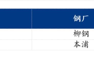 預(yù)計(jì)今日樂從市場冷軋板及鍍鋅板價(jià)格或?qū)⒗^續(xù)平穩(wěn)運(yùn)行。