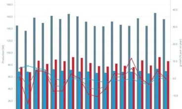 4月全球粗鋼產(chǎn)量1.557億噸，同比下降0.3%