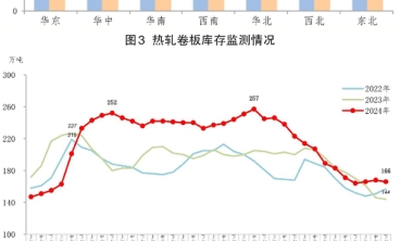 2024年12月下旬鋼材社會(huì)庫(kù)存環(huán)比下降1.8%