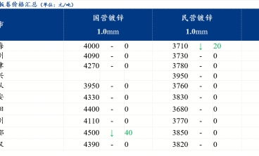 鍍鋅板卷價(jià)格持穩(wěn)運(yùn)行 產(chǎn)量庫(kù)存雙降 ，預(yù)計(jì)鍍鋅板價(jià)格盤(pán)整運(yùn)行為主
