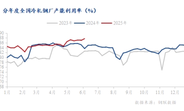 盛夏來(lái)臨 鋼鐵“寒意”難消 預(yù)計(jì)冷軋板的價(jià)格或?qū)⑷鮿?shì)震蕩運(yùn)行。