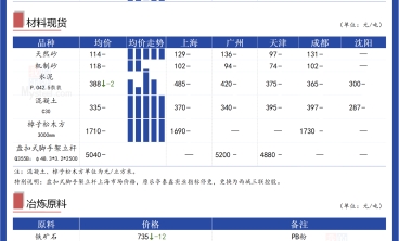 市場(chǎng)情緒較悲觀，預(yù)計(jì)明日鍍鋅板價(jià)格或?qū)⒄鹗幤踹\(yùn)行