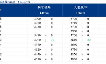 18日全國鍍鋅板價(jià)格小幅下跌 需求不佳