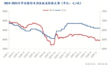 下半年華東鍍鋅板及彩涂板價(jià)格或震蕩運(yùn)行
