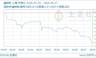 6月27日鍍鋅板基準(zhǔn)價(jià)為4877.50元/噸