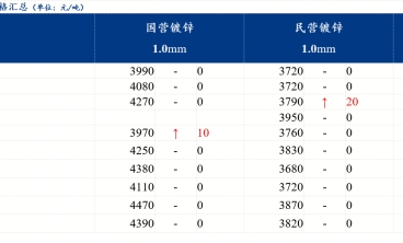 鍍鋅板價(jià)格以穩(wěn)為主 成交略有好轉(zhuǎn)