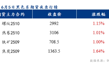 預(yù)計(jì)樂(lè)從冷軋板及鍍鋅板價(jià)格或?qū)⑸蠞q10元/噸